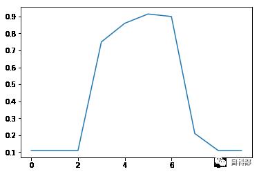 主成分析与支持向量机的数字识别模型