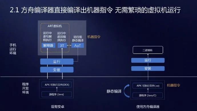 「热门」华为展示方舟编译器，要让安卓彻底改头换面？