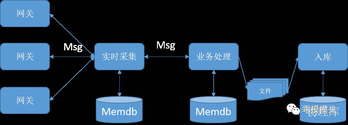 聊聊消息队列到消息中间件