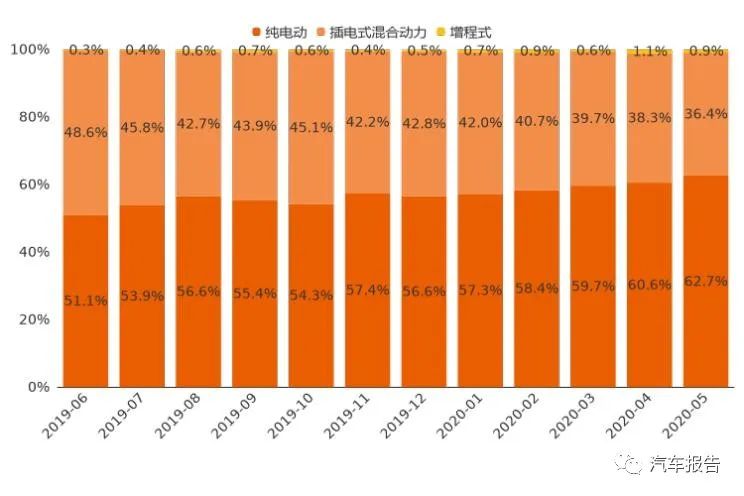 5月新能源车市大数据分析