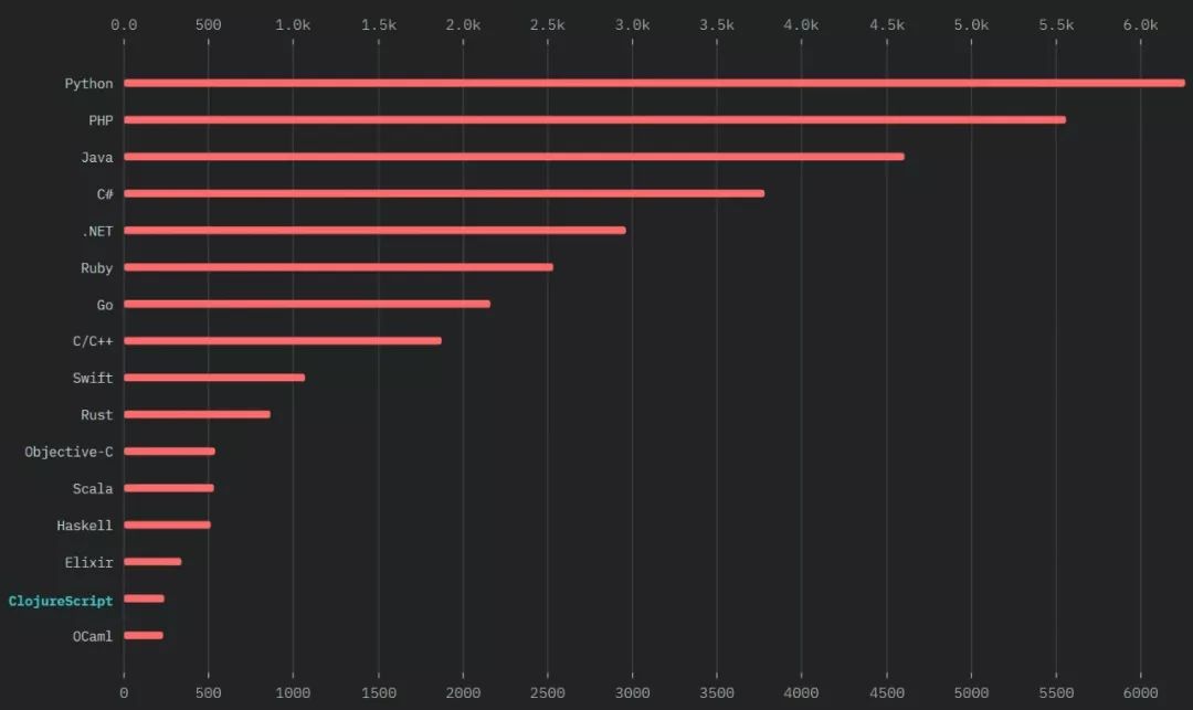 Angular 垮台、ES6 最受欢迎，20,000 名程序员告诉你谁是 JS 王者！