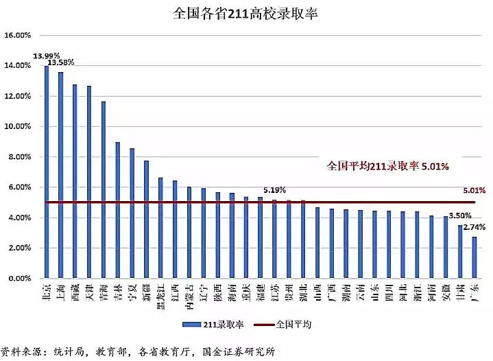 大数据：哪个省才是高考地狱模式？结论和想象不太一样