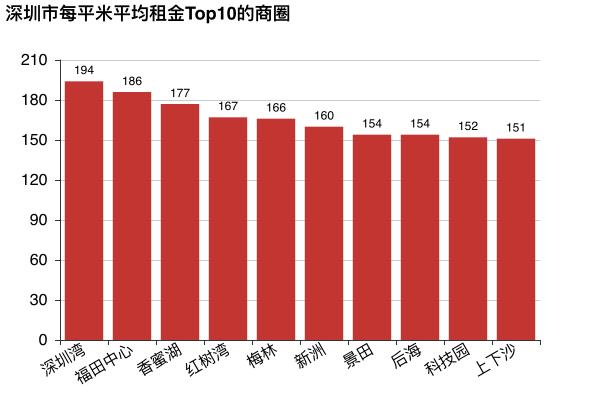 数据分析 | 哪里租房更友好？北上广深租房图鉴