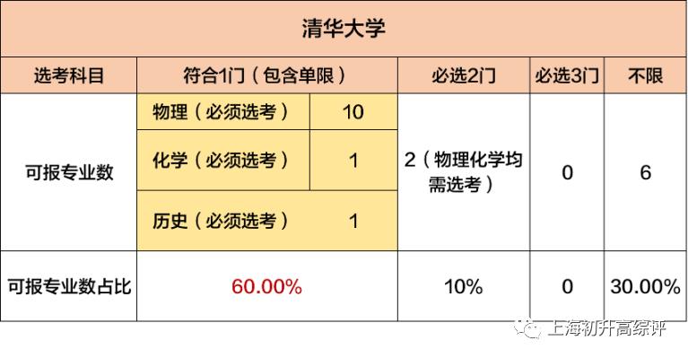 大数据！文科状元无缘清北？新高考选科指南，教你不踩坑！