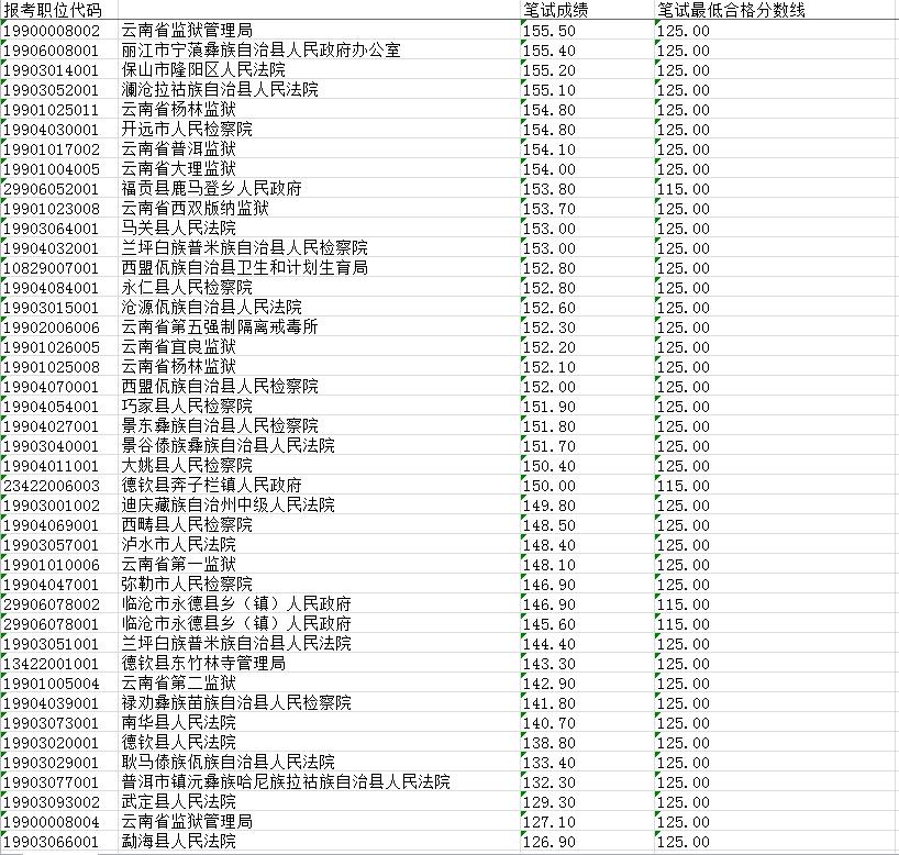 大数据分析公务员岗位 报名最多、最易和最难的竟是？