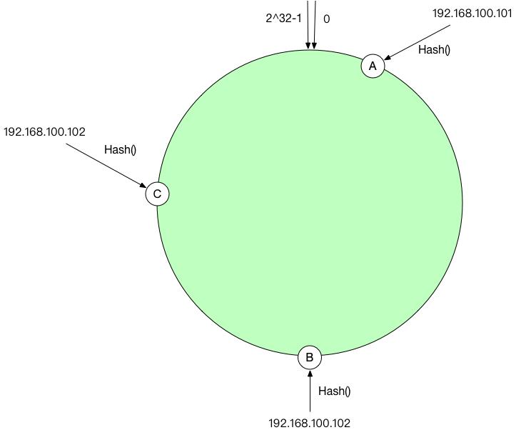 了解一致性哈希算法