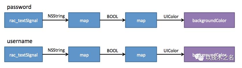 以技术之名周报06#ReactiveCocoa入门篇| 2020-05-10