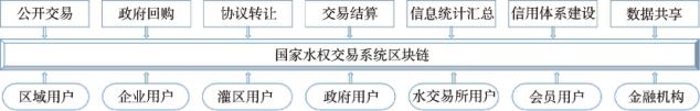 区块链技术在国家水权交易系统中的应用