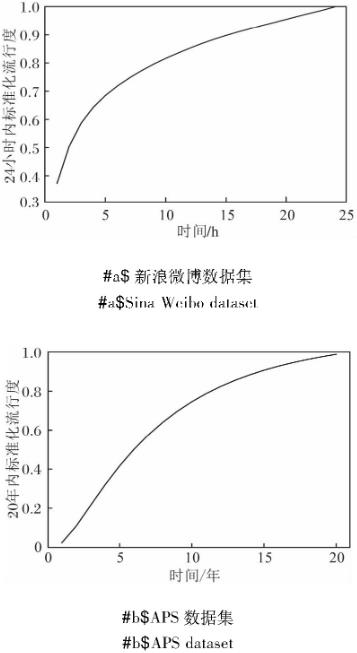 基于图注意力时空神经网络的在线内容流行度预测