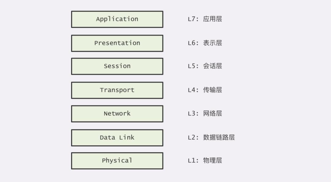 搞定 HTTP 协议（一）：HTTP 与网络基础