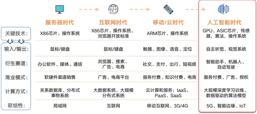 人工智能技术引发的产业变革