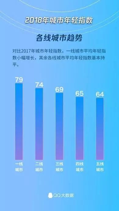 基于大数据分析看哪个城市「最年轻」