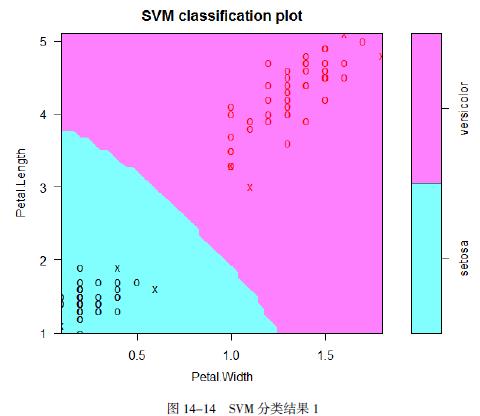 在R中使用支持向量机（SVM）进行数据挖掘