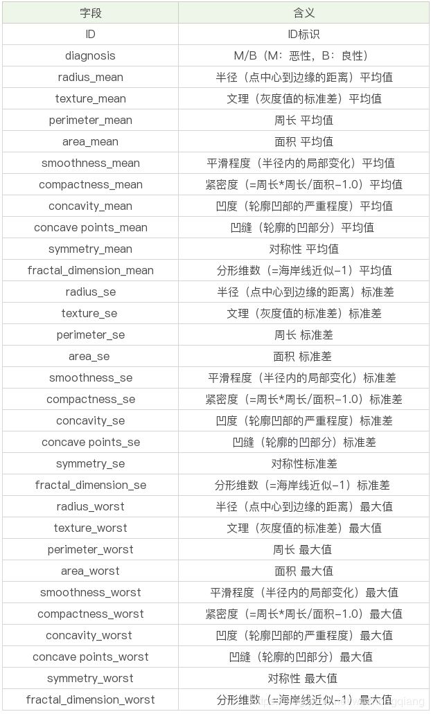 深入理解支持向量机（SVM）