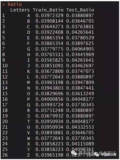 干货 | 使用支持向量机进行光学字符识别