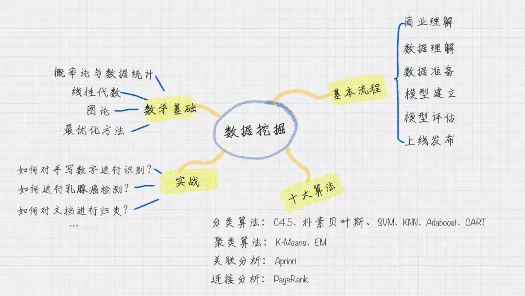 数据分析就得这么学