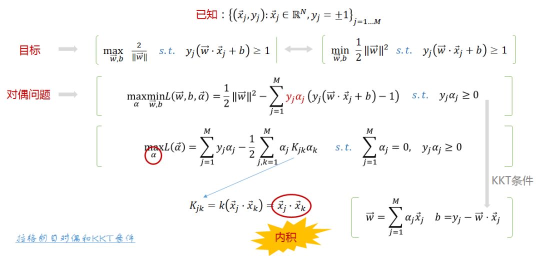 量子支持向量机QSVM（一）