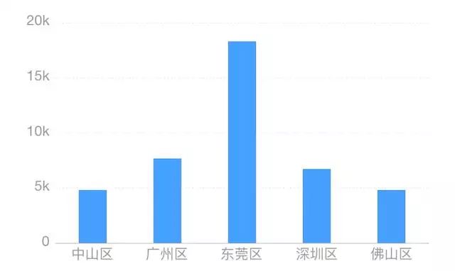 数据可视化：连环15关，小白也能轻松玩转数据分析