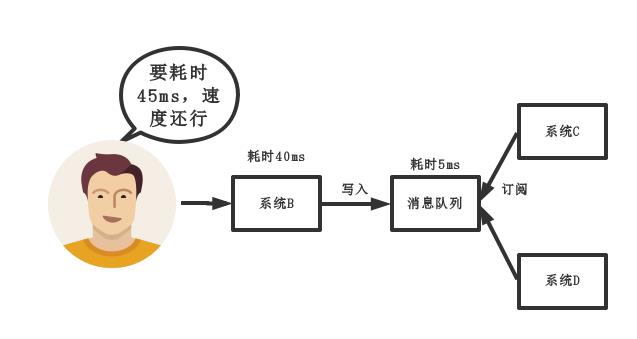 天天都用消息队列，却不知道为啥要用MQ，这就有点尴尬了！