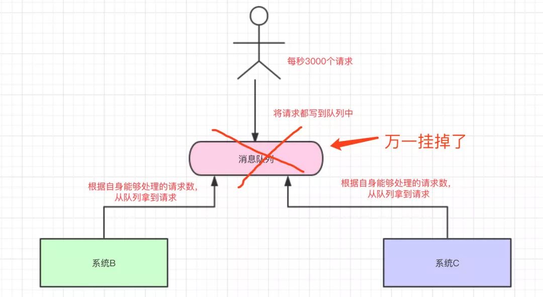 面试官问你什么是消息队列？把这篇甩给他！