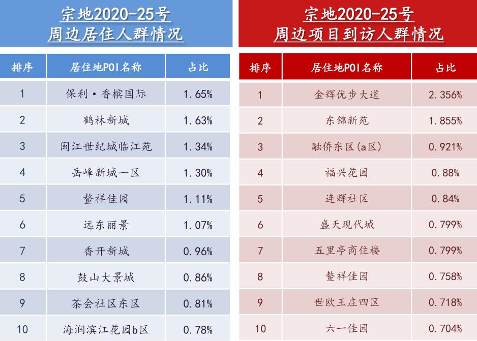 大数据赋能下的土地分析！6月24日晋安连潘地块大数据市调报告