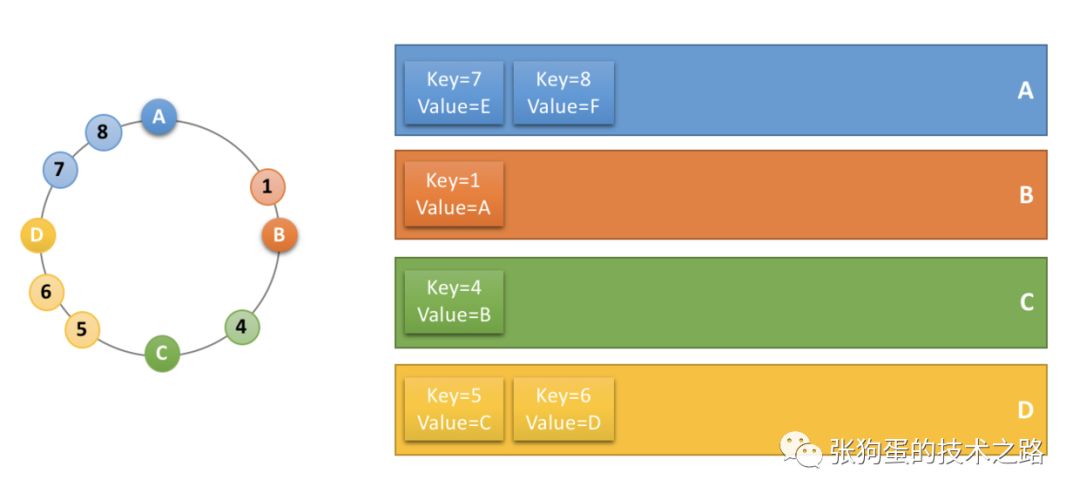 分布式缓存中的一致性哈希算法，这篇文章给讲透了！