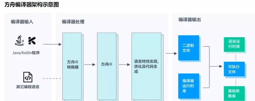 华为上线“方舟编译器”专区，特殊编译27款APP，运行速度提升明显