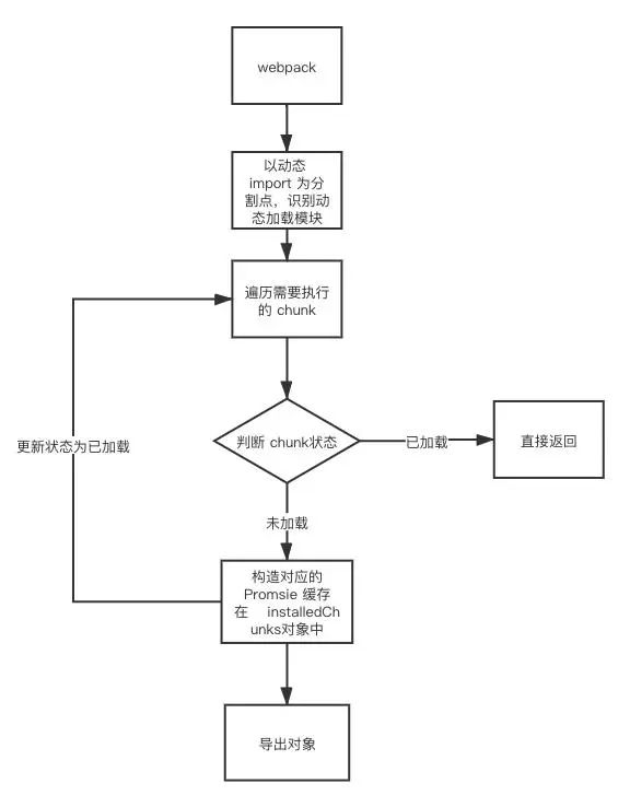 这就是你日思夜想的 React 原生动态加载