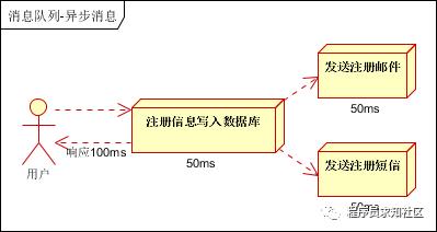 消息队列的使用场景