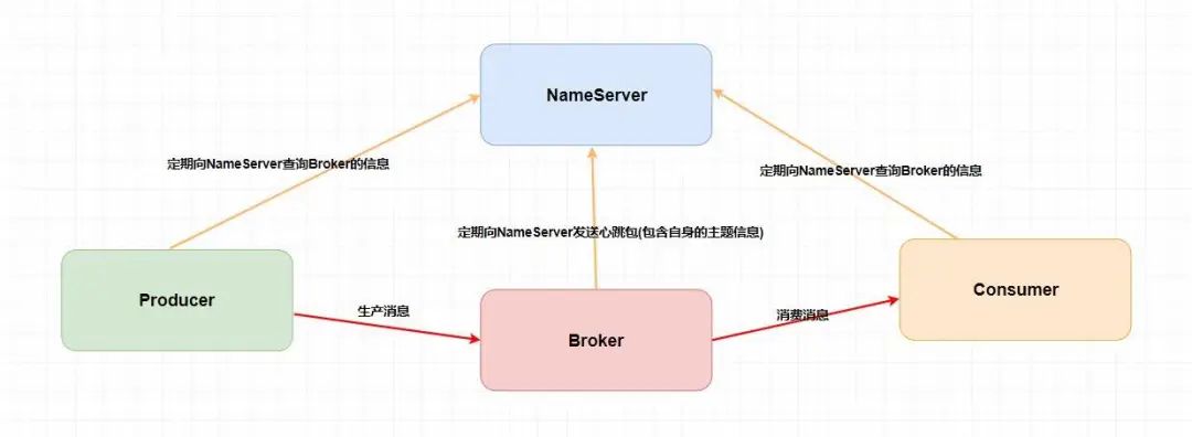 消息队列和 RocketMQ 入门总结