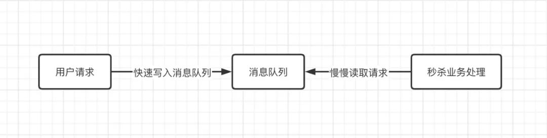 面试官提问：说说你对消息队列的理解