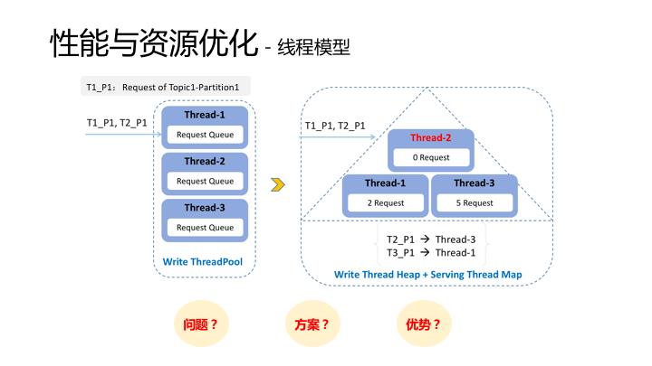 万亿级消息背后: 小米消息队列的实践