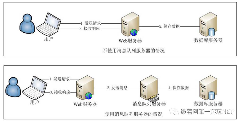 C#消息队列零基础从入门到实战演练