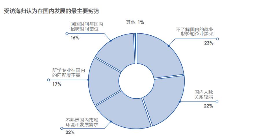 留学的价值何在？就业大数据告诉你答案