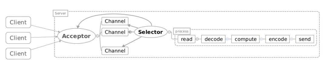 高性能Server---Reactor模型