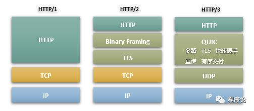 从HTTP/3的演进看web优化