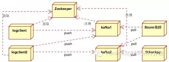 ❲起航2016❳大型网站架构之分布式消息队列