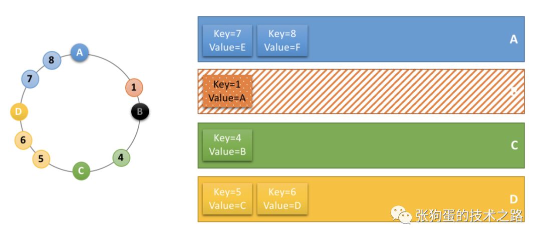分布式缓存中的一致性哈希算法，这篇文章给讲透了！