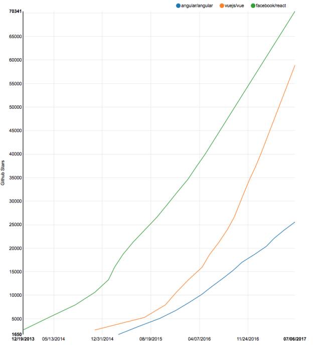 2017 三大框架之争（战略篇）：Angular vs React vs Vue