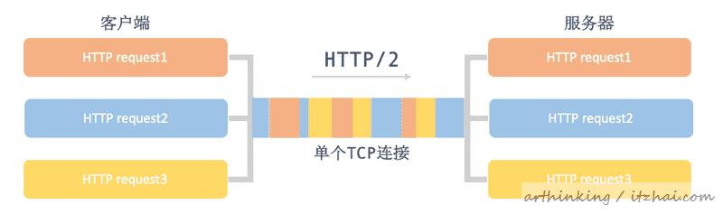 HTTP/2：网络安全传输的快车道