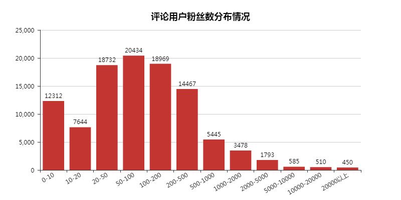 用数据分析网络暴力有多可怕