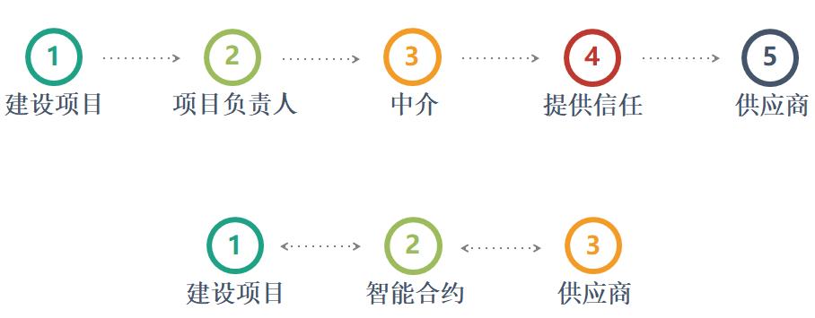 区块链融合 | 带动智慧建筑设计技术飞跃