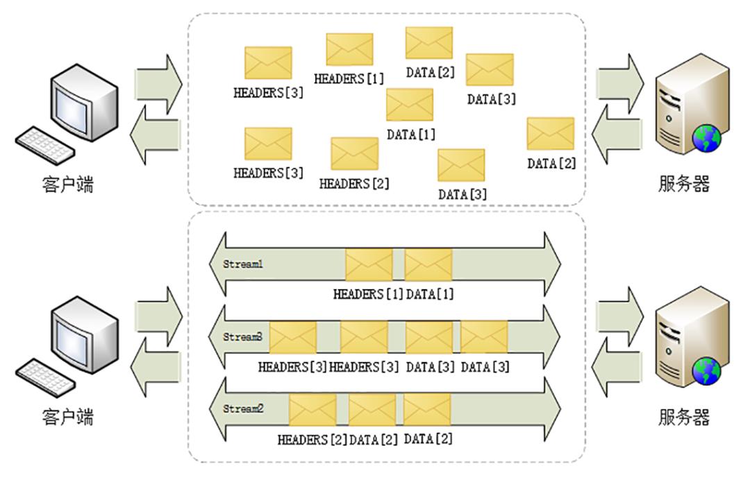 HTTP/2鍐呮牳鍓栨瀽