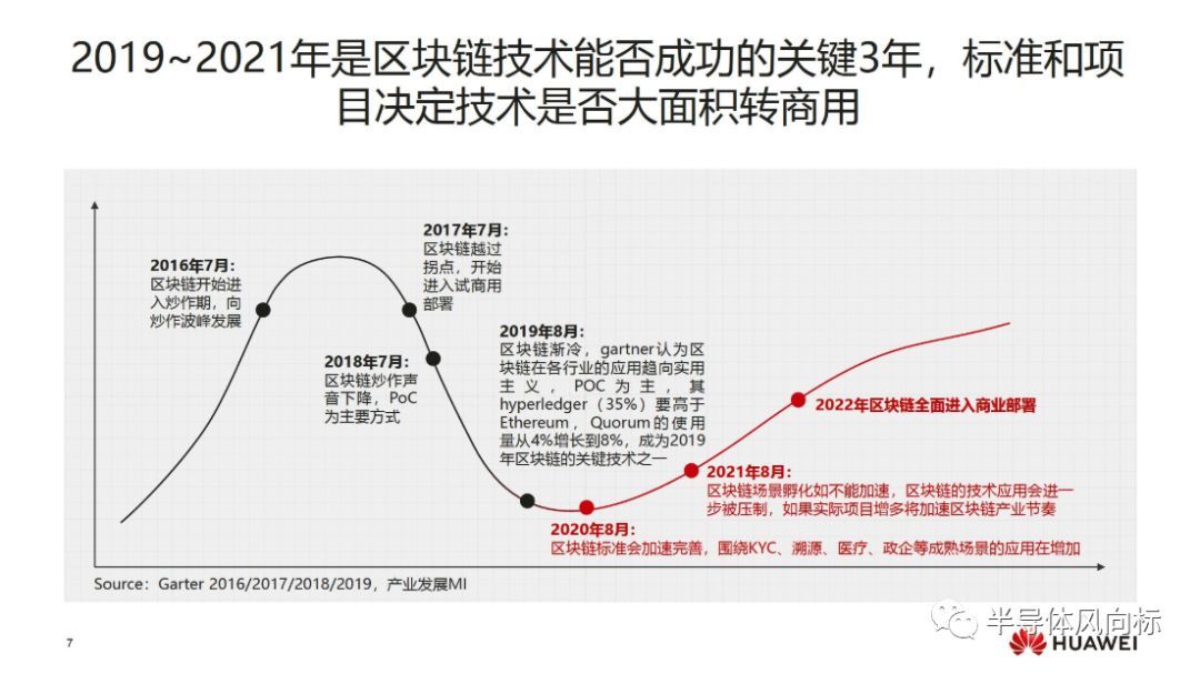 华为云区块链报告