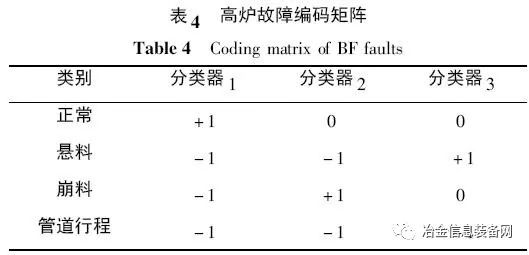 【技术文献】基于全局优化支持向量机的多类别高炉故障诊断