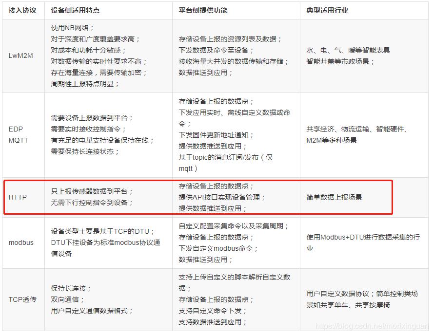 ESP8266实战贴：使用HTTP POST请求上传数据到公有云OneNet