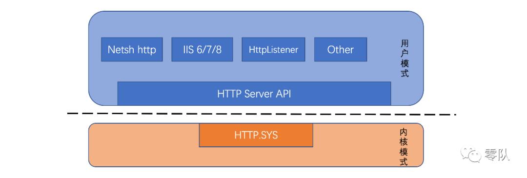 探索基于http.sys实现权限维持