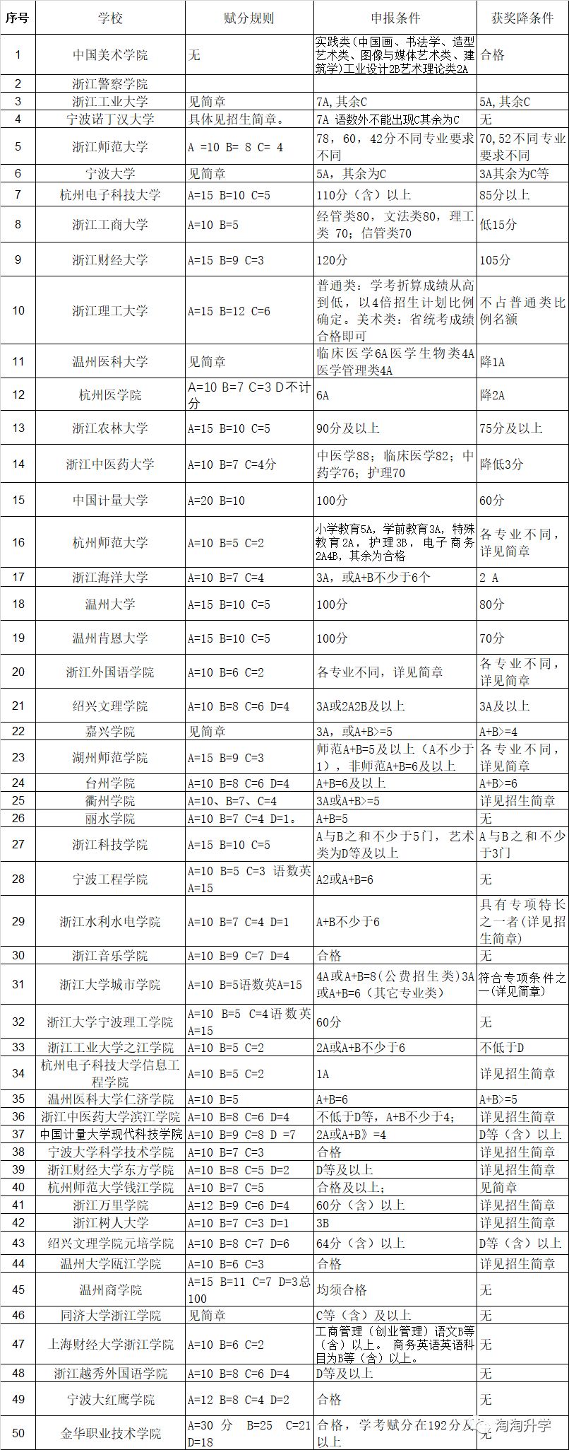 2018年浙江三位一体数据分析：不要错过让你录取更好高校的本科之路