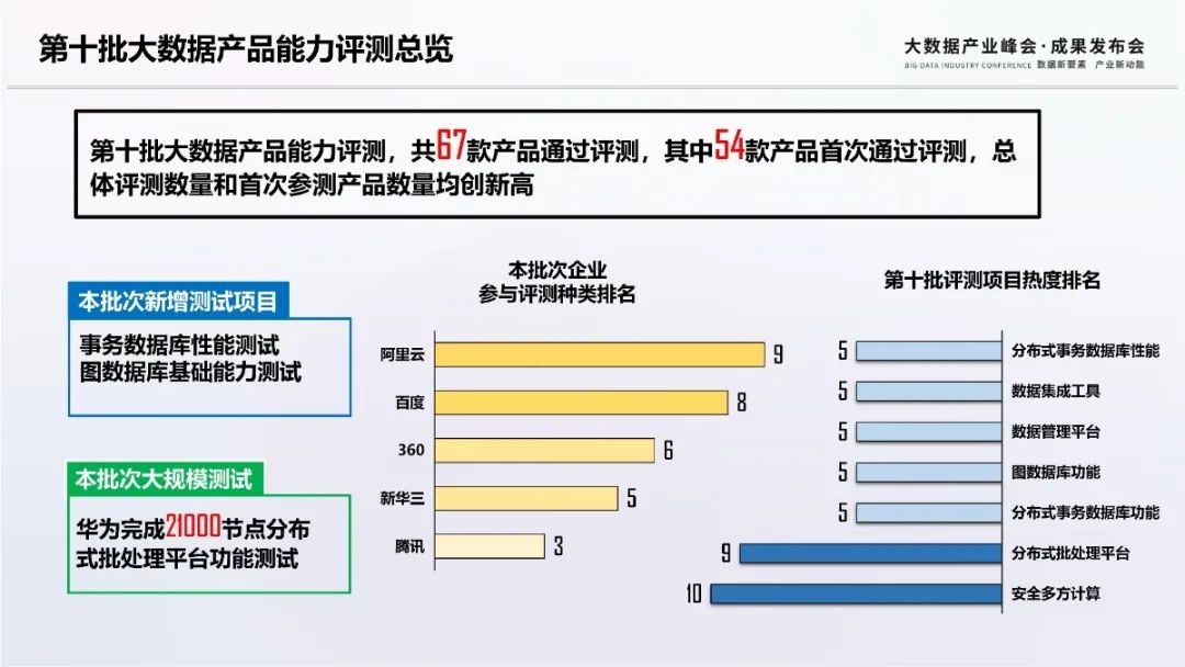 回顾|第十批大数据产品能力评测观察