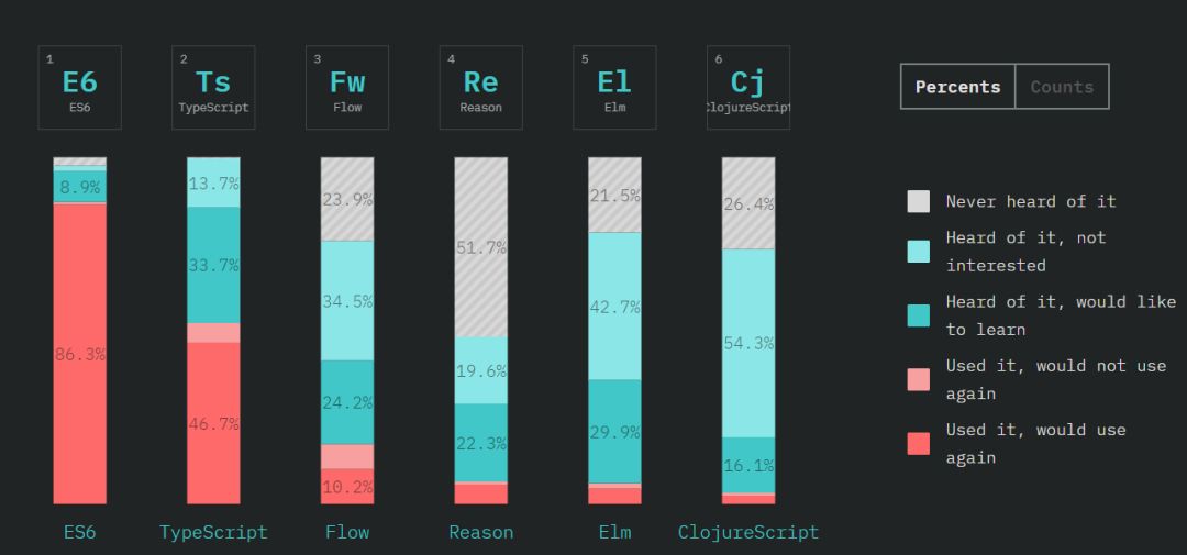 Angular 垮台、ES6 最受欢迎，20,000 名程序员告诉你谁是 JS 王者！